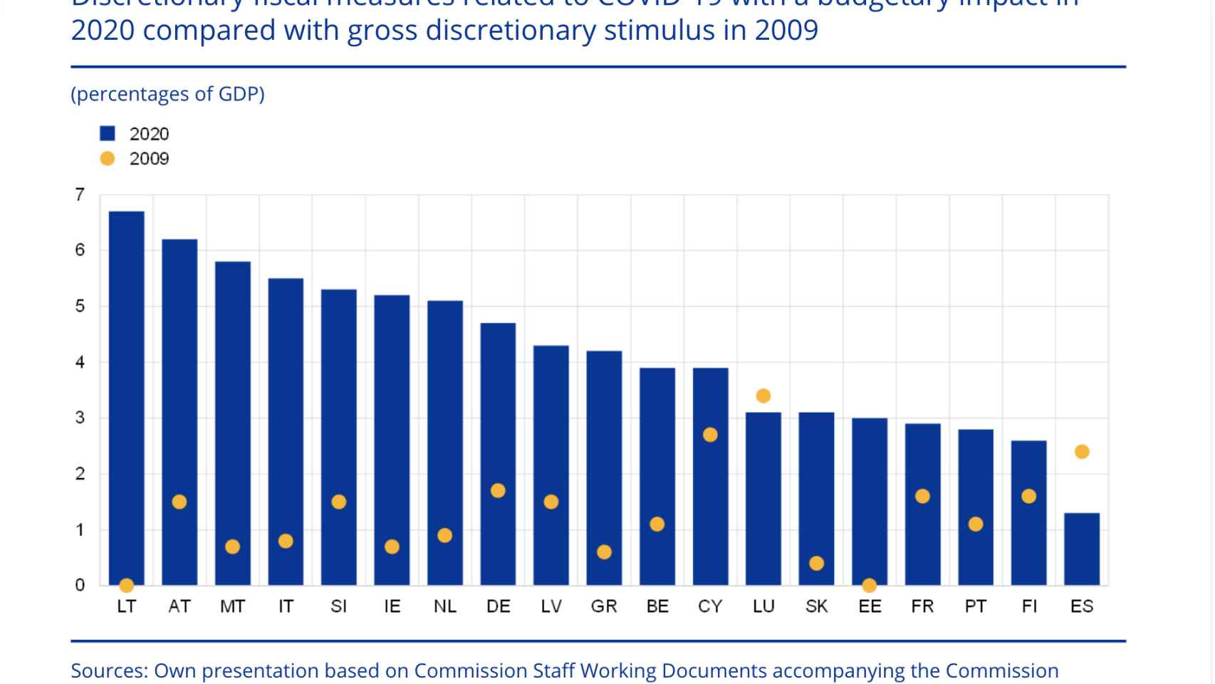 Medidas fiscales discrecionales relacionadas con la Covid-19 con impacto presupuestario en 2020 (en % del PIB). Fuente: BCE