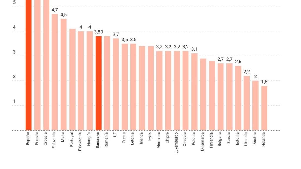 Previsiones de PIB de la UE.