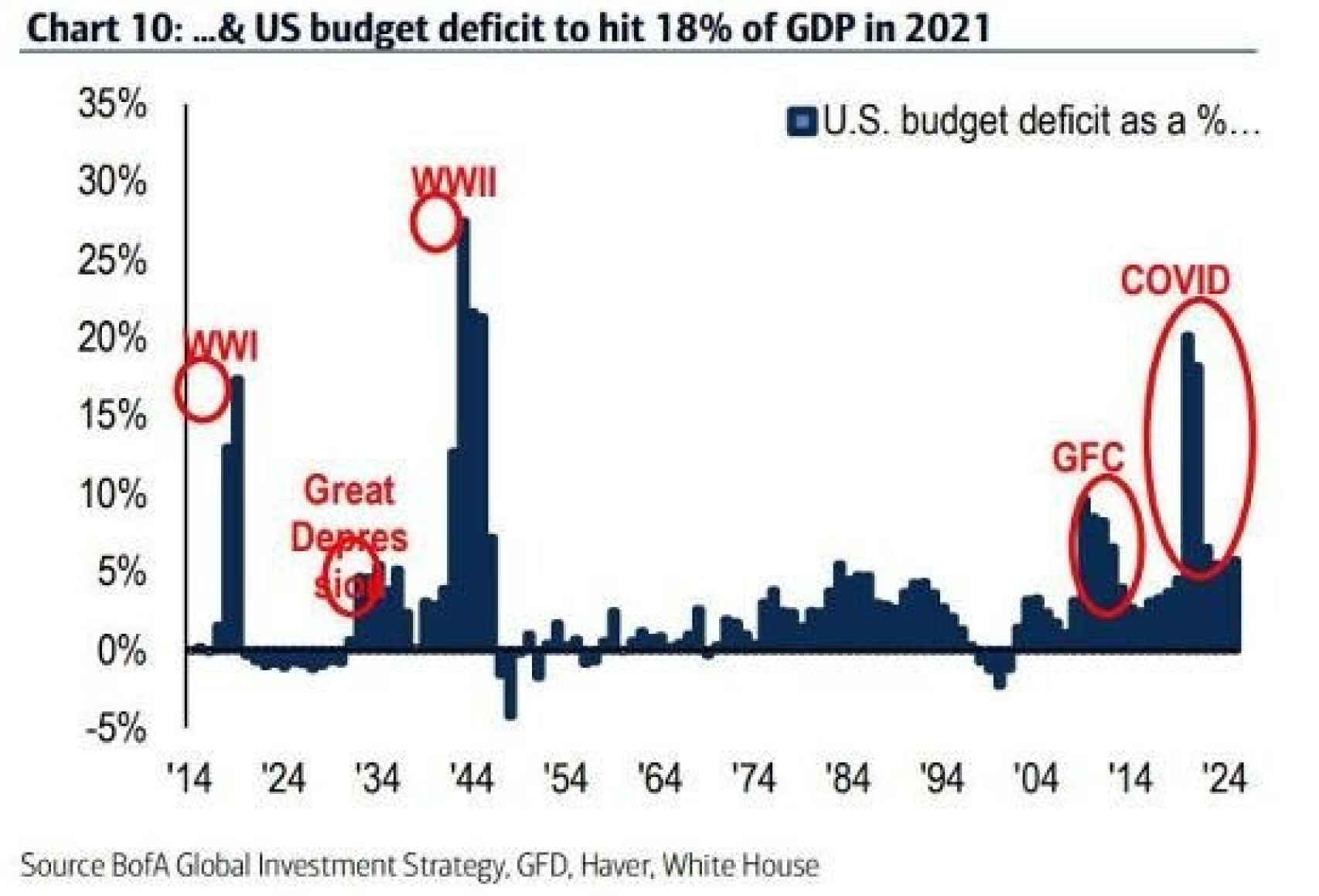 Evolución del déficit presupuestario en EEUU.