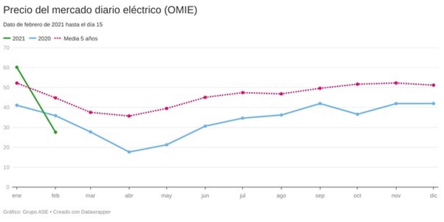 Gráfica de precios del mercado eléctrico diario. Fuente- Grupo ASE