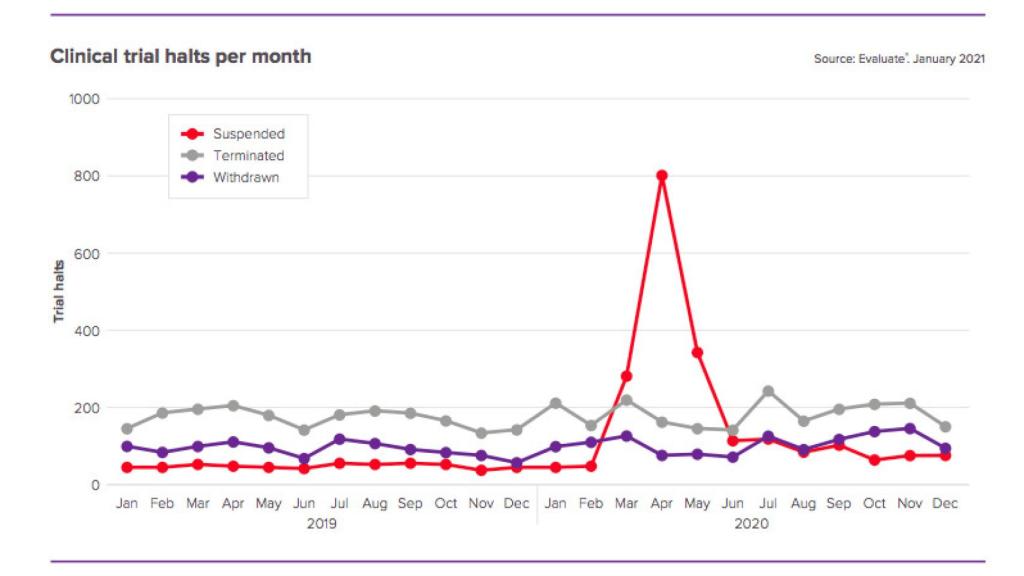 Suspensión de los ensayos clínicos en 2020.