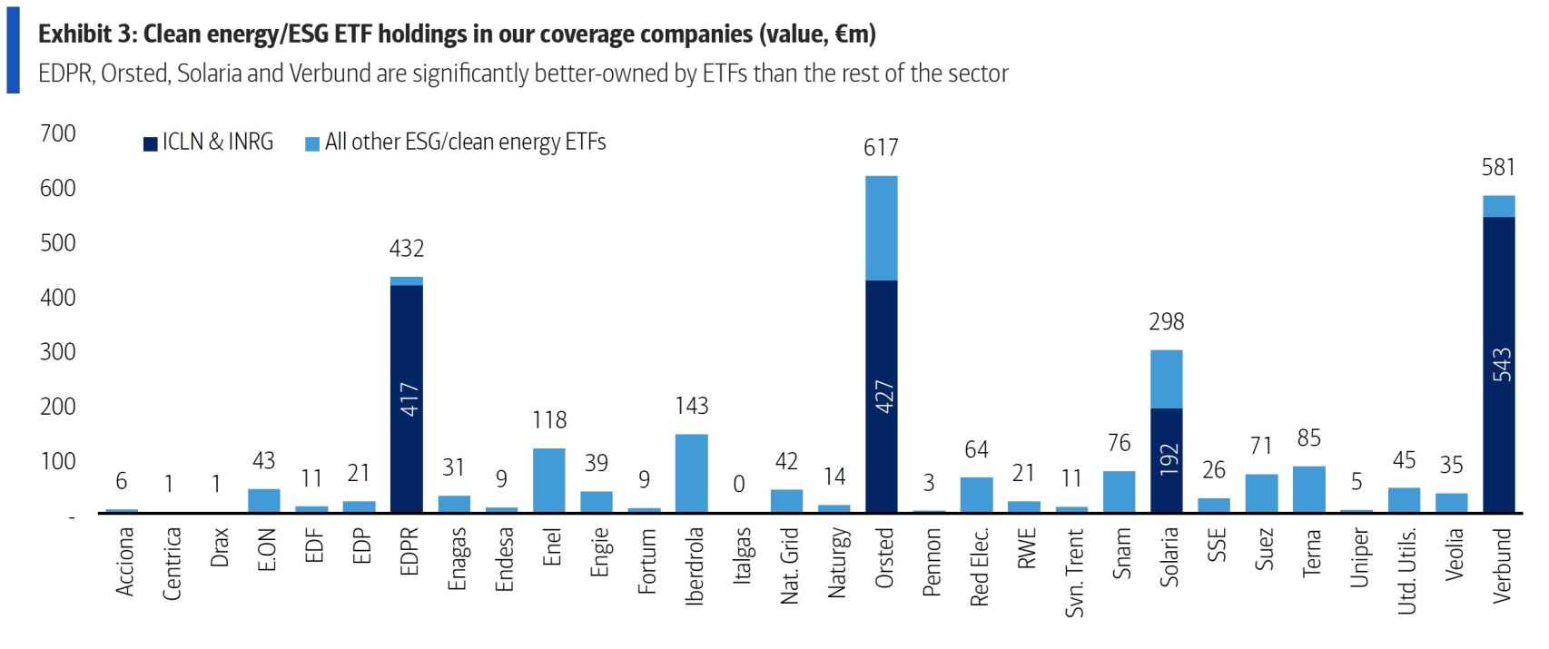 Clean Energy/ESG ETF holdings in our coverage companies