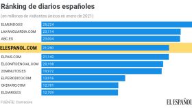El Español inicia el año como el cuarto periódico más leído con 22,2 millones de visitantes