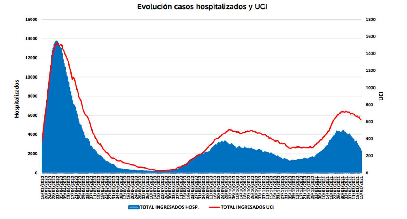 Evolución casos hospitalizados y UCI.