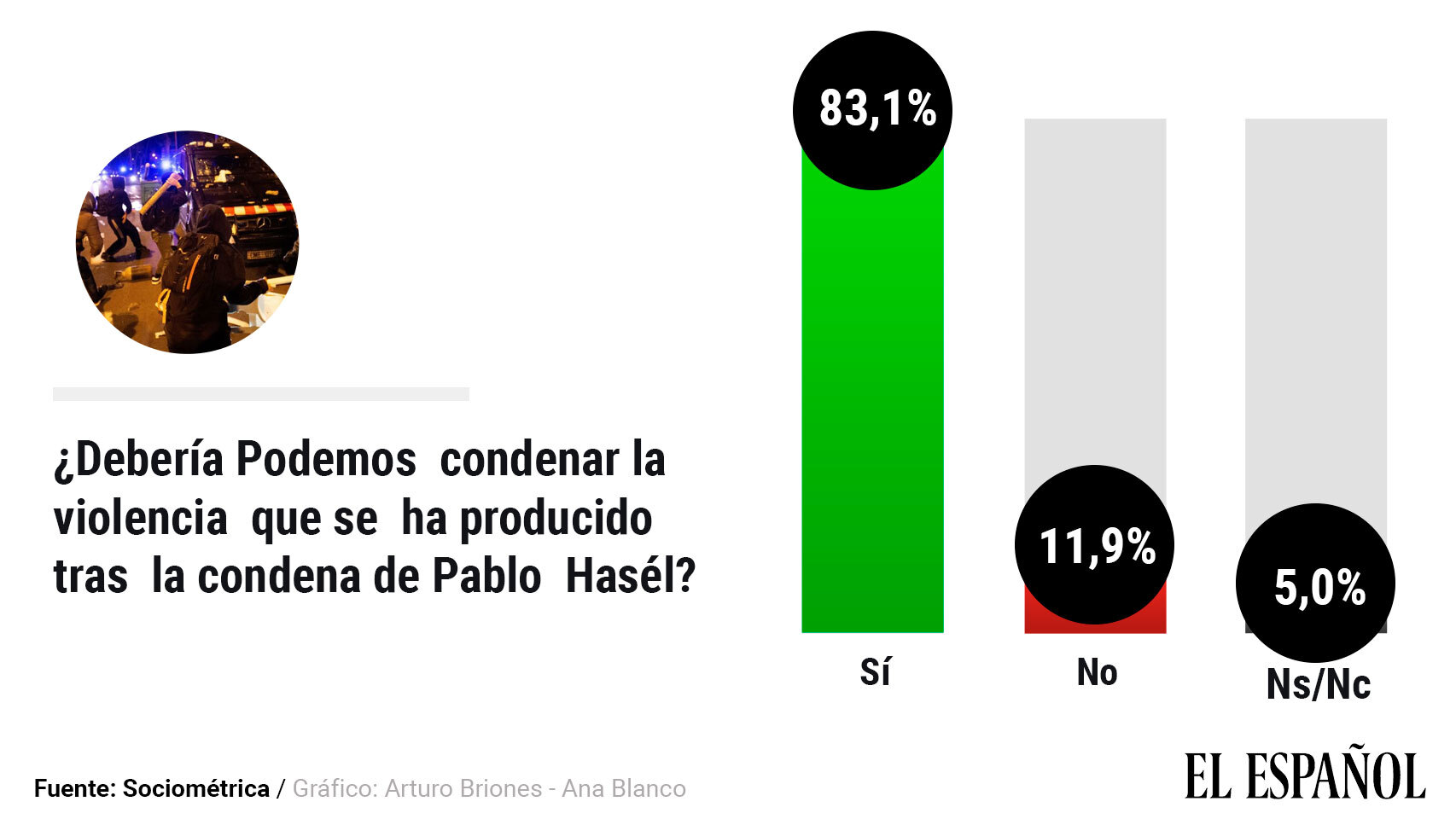 El 83%, incluida la mitad de sus votantes, pide a Pablo Iglesias que.condene la violencia pro Hasél