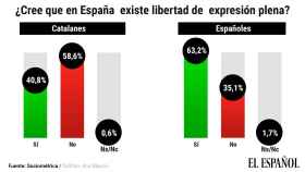 El 63% de los españoles cree que hay libertad de expresión plena frente al 41% de los catalanes