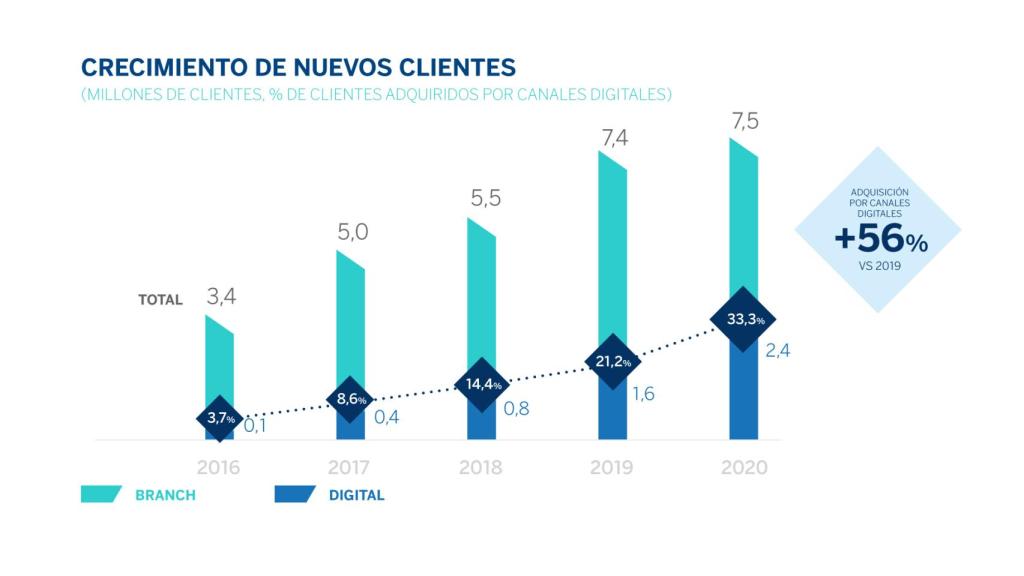 Clientes digitales BBVA.