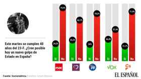 El 37% de los votantes de Vox y el 35% de los de Podemos ven riesgo de un nuevo golpe de Estado