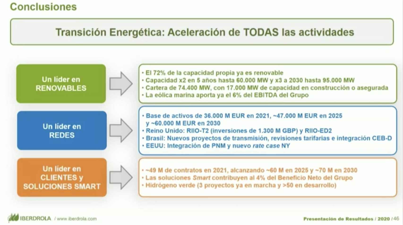 Previsiones de Iberdrola en Transición Energética