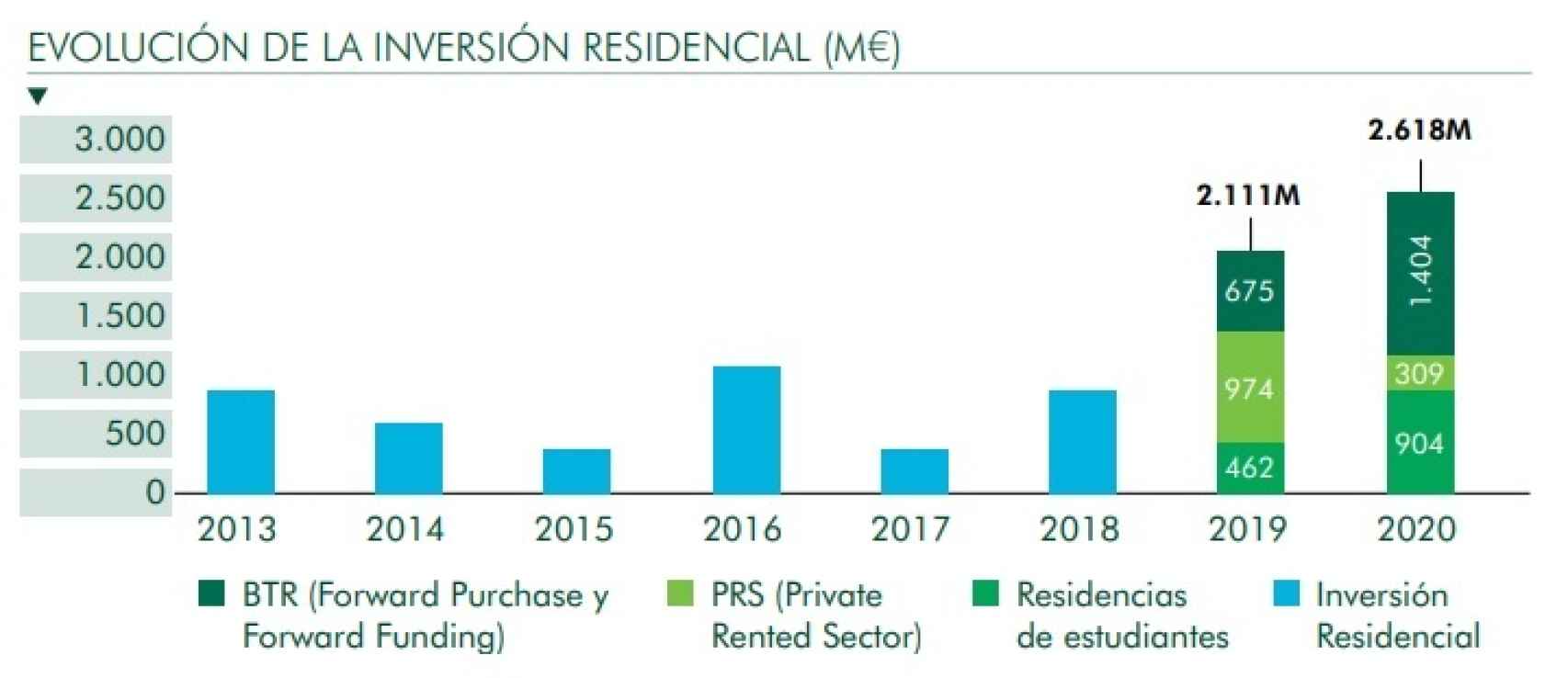 Evolución de la inversión residencial en España.