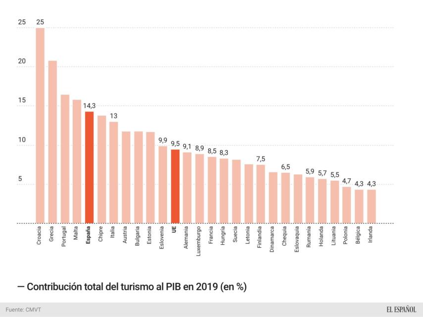 Contribución total del turismo al PIB en 2019 en la UE