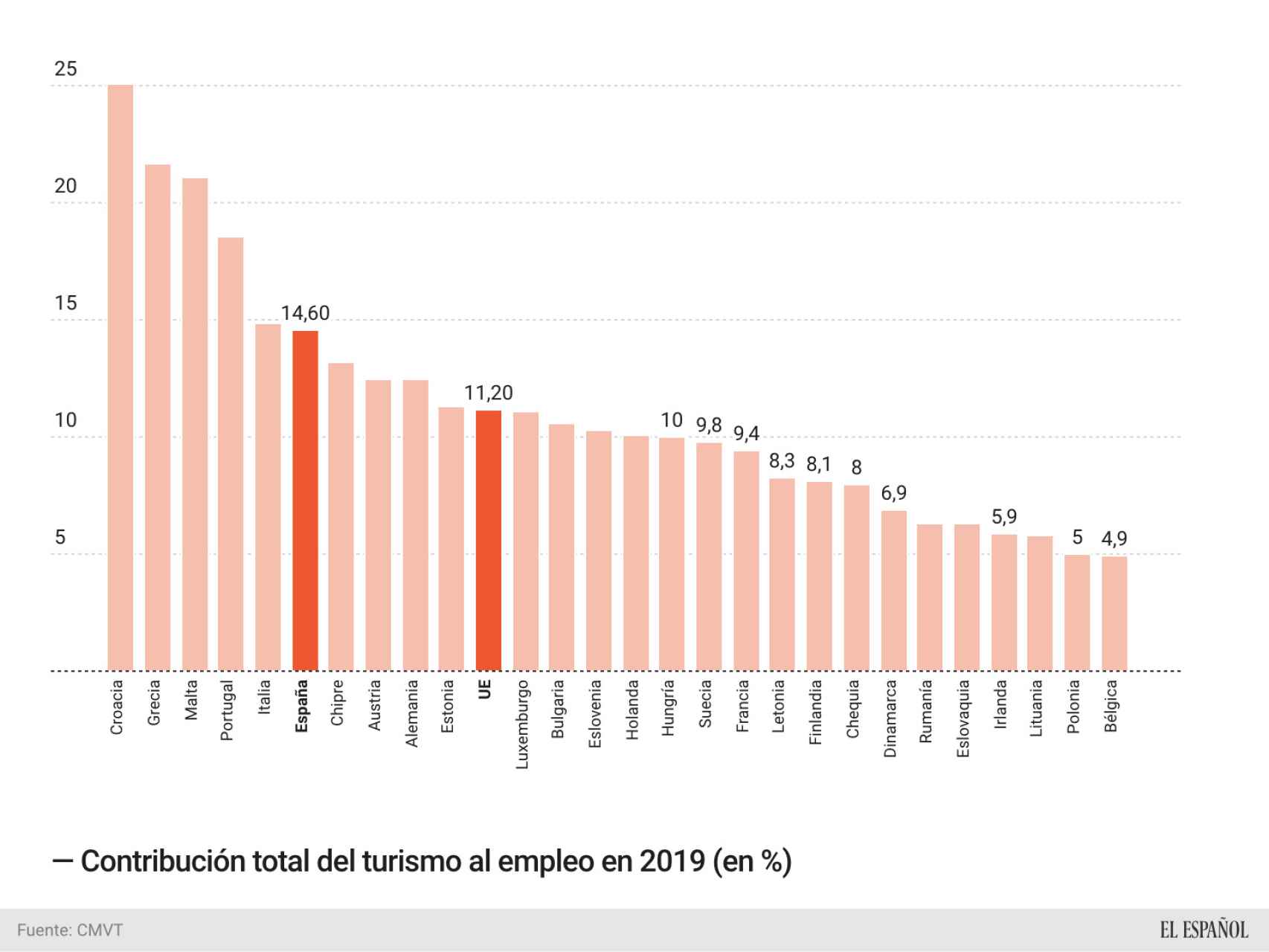 Contribución total del turismo al empleo en 2019 en la UE