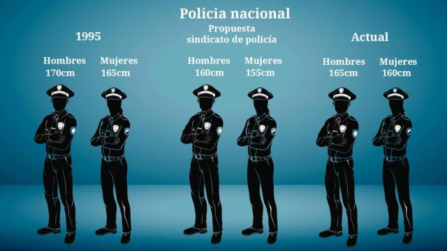 Propuesta altura para acceder a la Policía Nacional