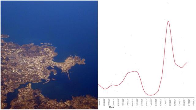 CovidBens vuelve a avisar: sigue subiendo en A Coruña la concentración de coronavirus