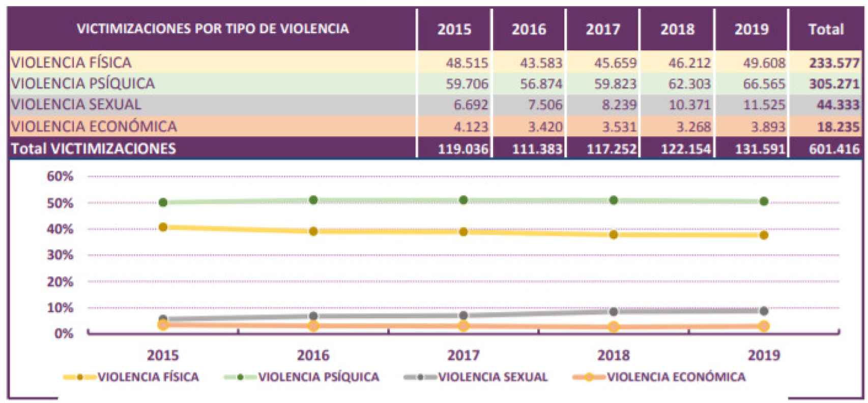 Distribución anual de las victimizaciones por tipo de violencia, presentadas por el Ministerio del Interior.