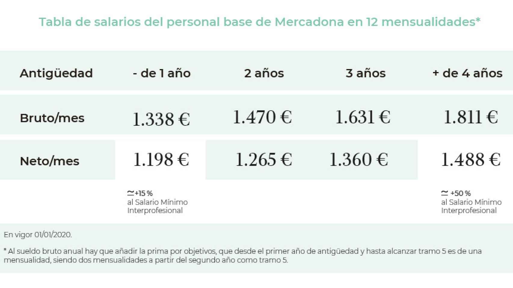 Tabla de salarios del personal base de Mercadona en 12 mensualidades.