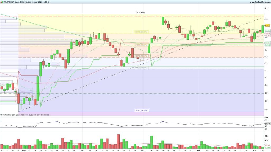 Evolución de las acciones de Telefónica