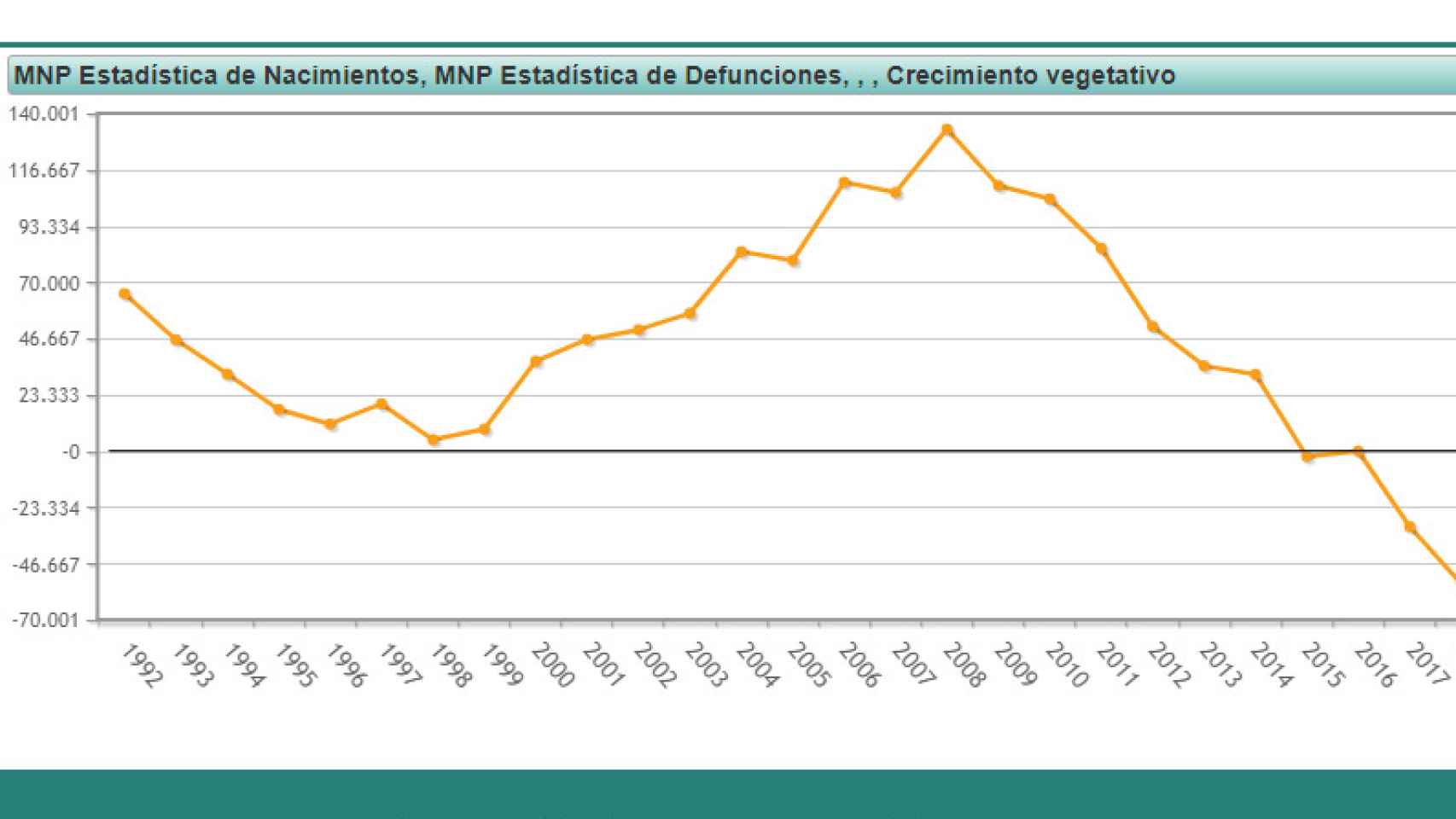 Evolución del crecimiento vegetativo de la población desde 1992.