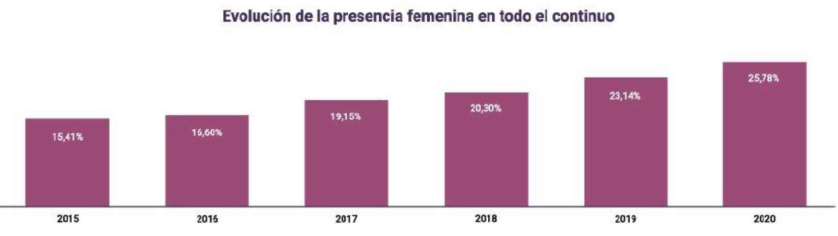 Evolución relativa de la presencia de mujeres consejeras en el Mercado Continuo.