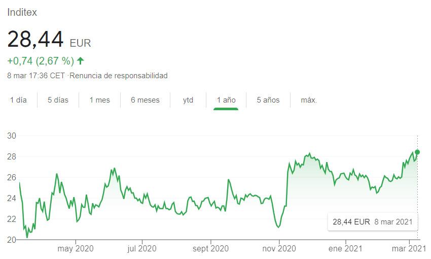 Evolución de Inditex en bolsa en el último año