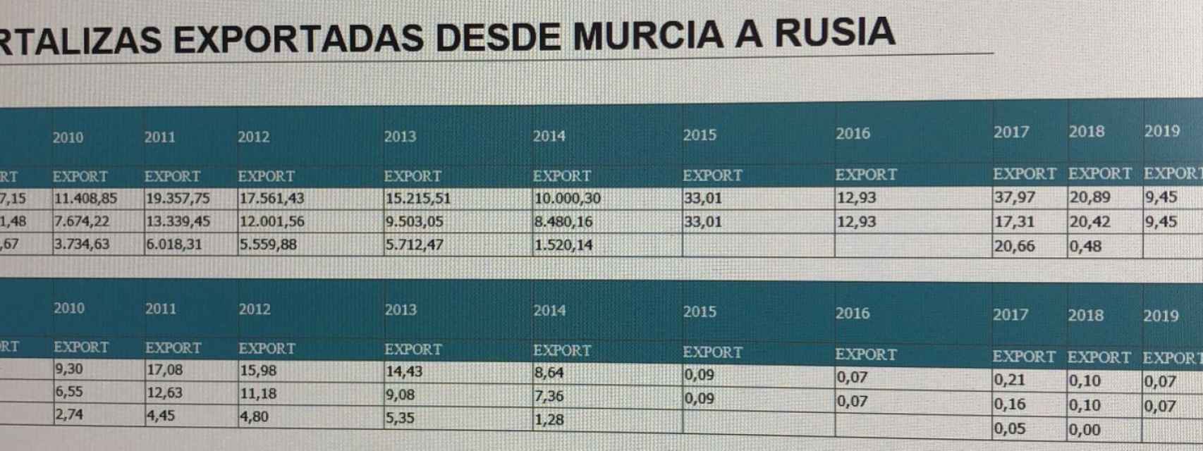 Evolución de las exportaciones de la Región de Murcia con Rusia.
