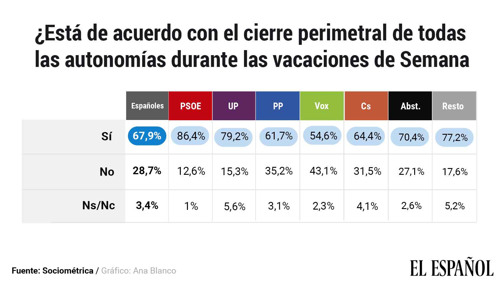 Gráfico elaborado con los datos de SocioMétrica para EL ESPAÑOL.