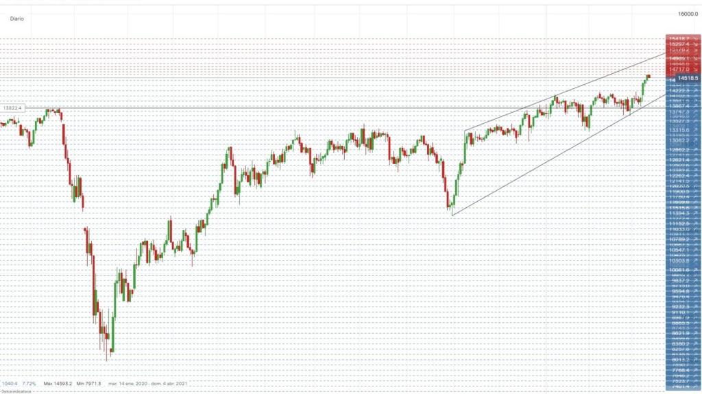 Evolución del Dax alemán