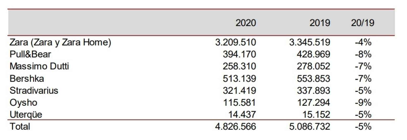 Superficie por metros cuadrados de las marcas de Inditex en 2020. Fuente: Inditex.