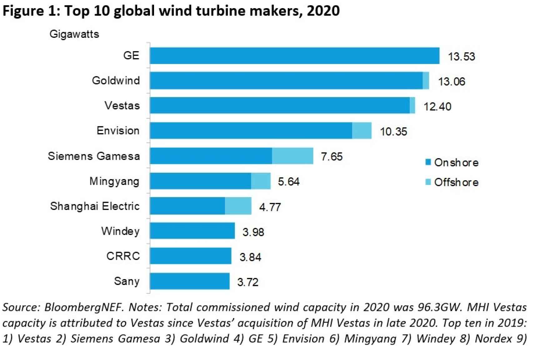 Top 10 global wind turbine makers, 2020