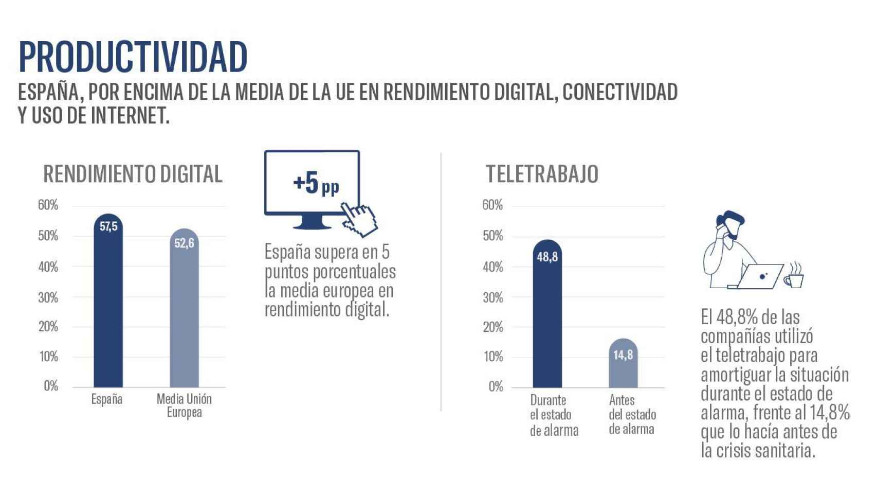 Rendimiento digital y teletrabajo en España. Fuente: #EActíVate e Ivie.
