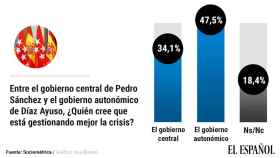 Casi la mitad de madrileños cree que Ayuso gestiona la crisis de la Covid mejor que Sánchez