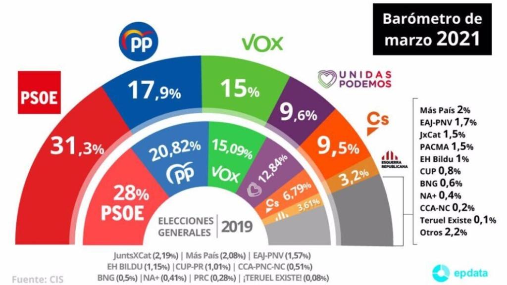 Barómetro del CIS de marzo.