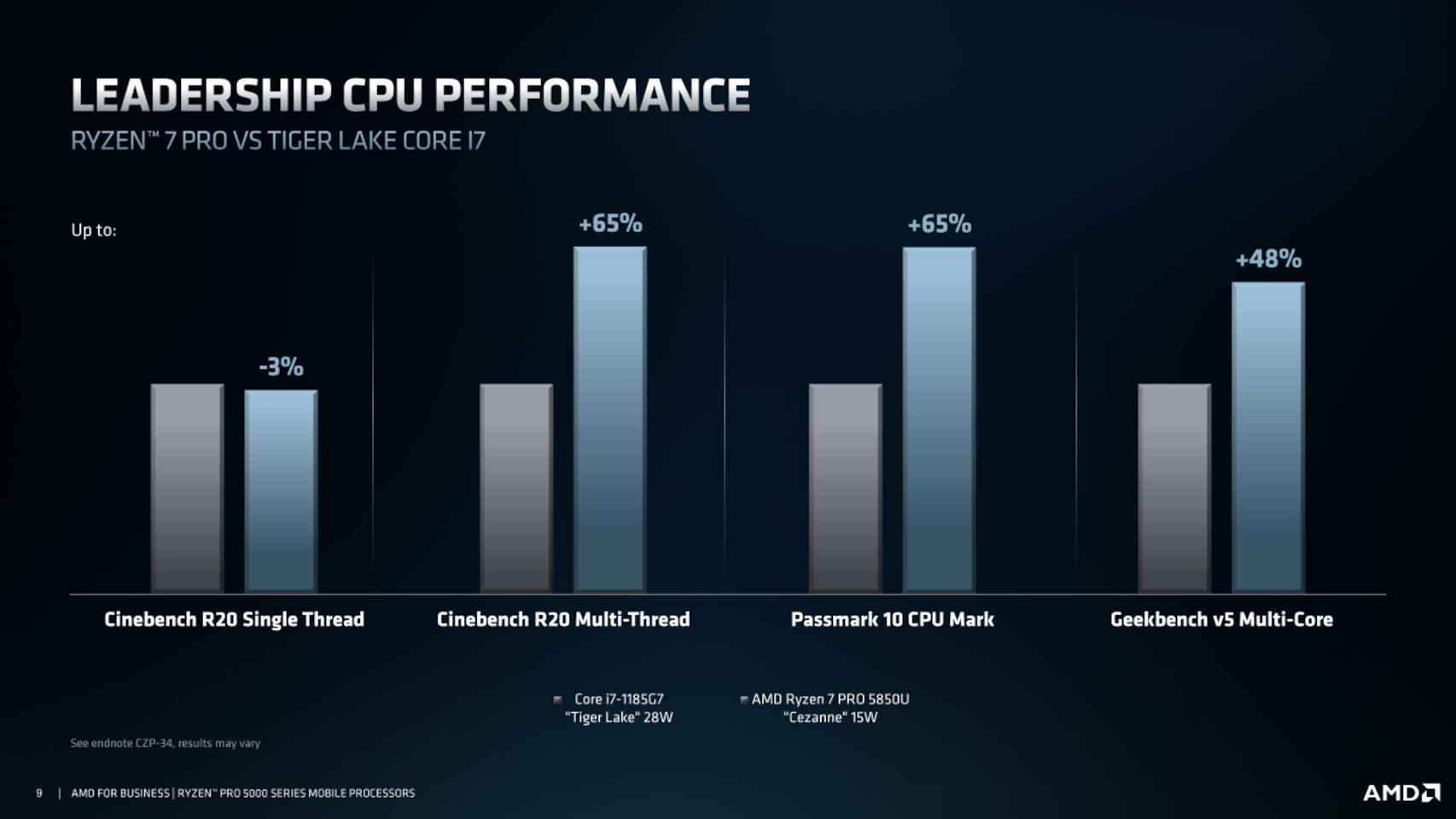 Prueba de rendimiento de los AMD Ryzen Pro 5000