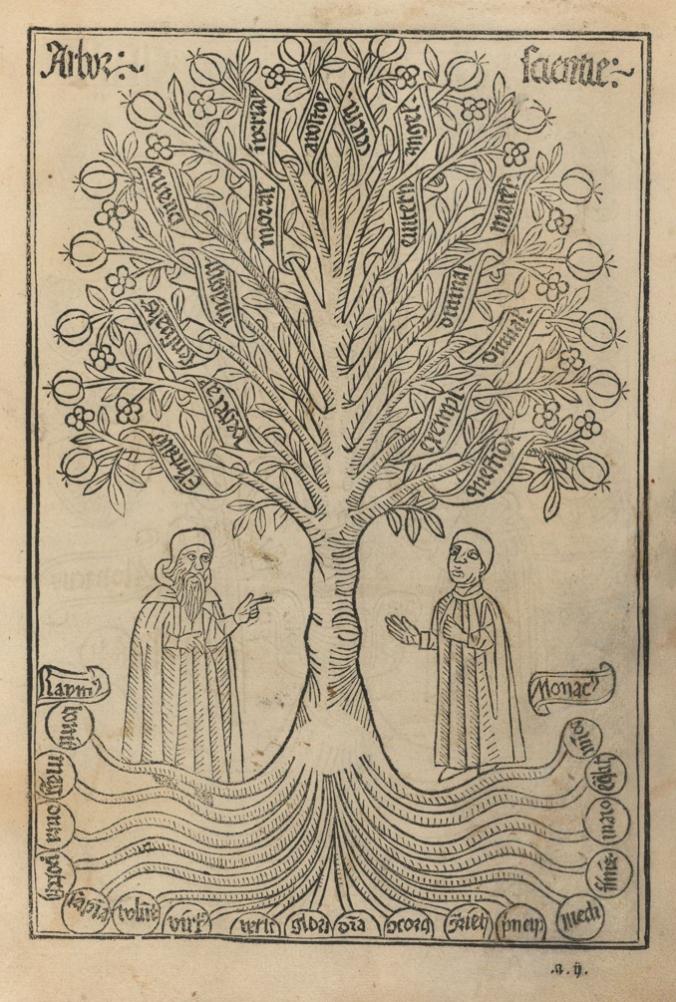 Representación clásica del árbol de la ciencia de Ramón Llull.