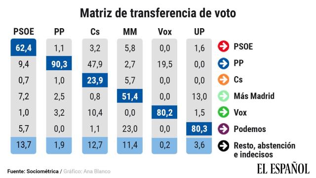 transferencia de voto