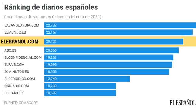 El Español, nuevamente en el podio de la prensa española por delante de ABC y El País