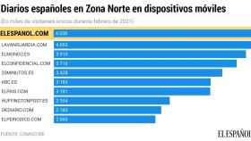 El Español, líder absoluto en tráfico de dispositivos móviles en la Zona Norte