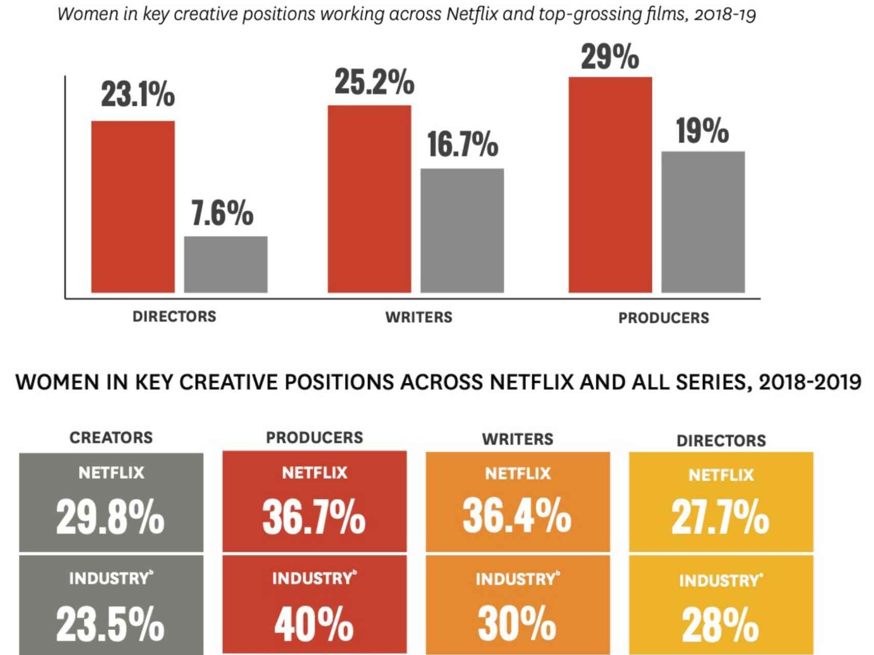 Resultados del estudio de diversidad y género en Netflix.