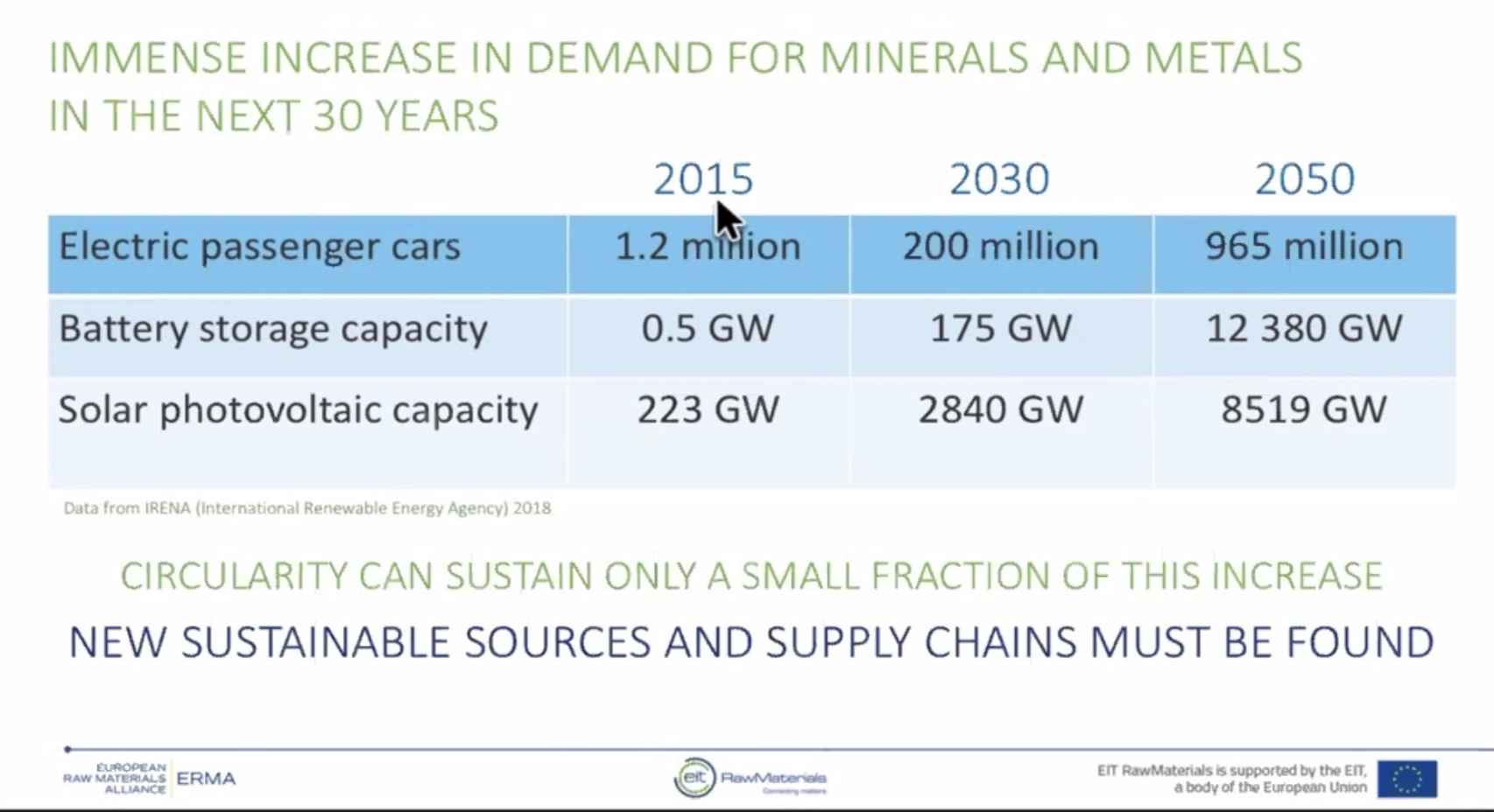 Demanda de minerales criticos para 2050