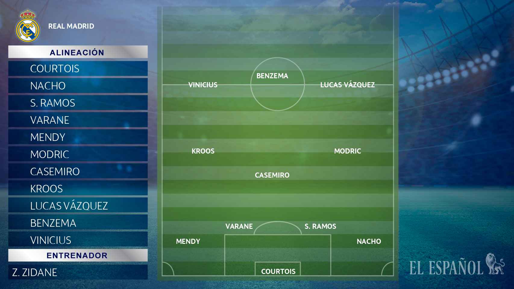 * Último once titular en Champions