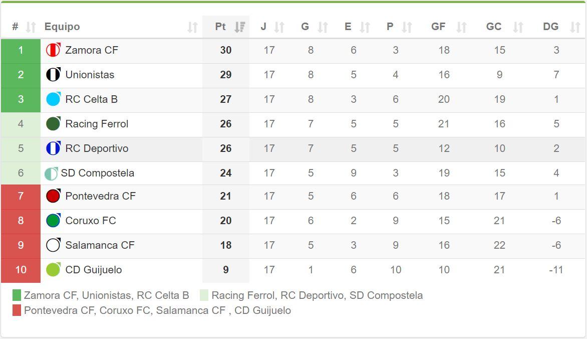 Clasificación del subgrupo 1A de Segunda B. (Fuente: Siguetuliga.com)