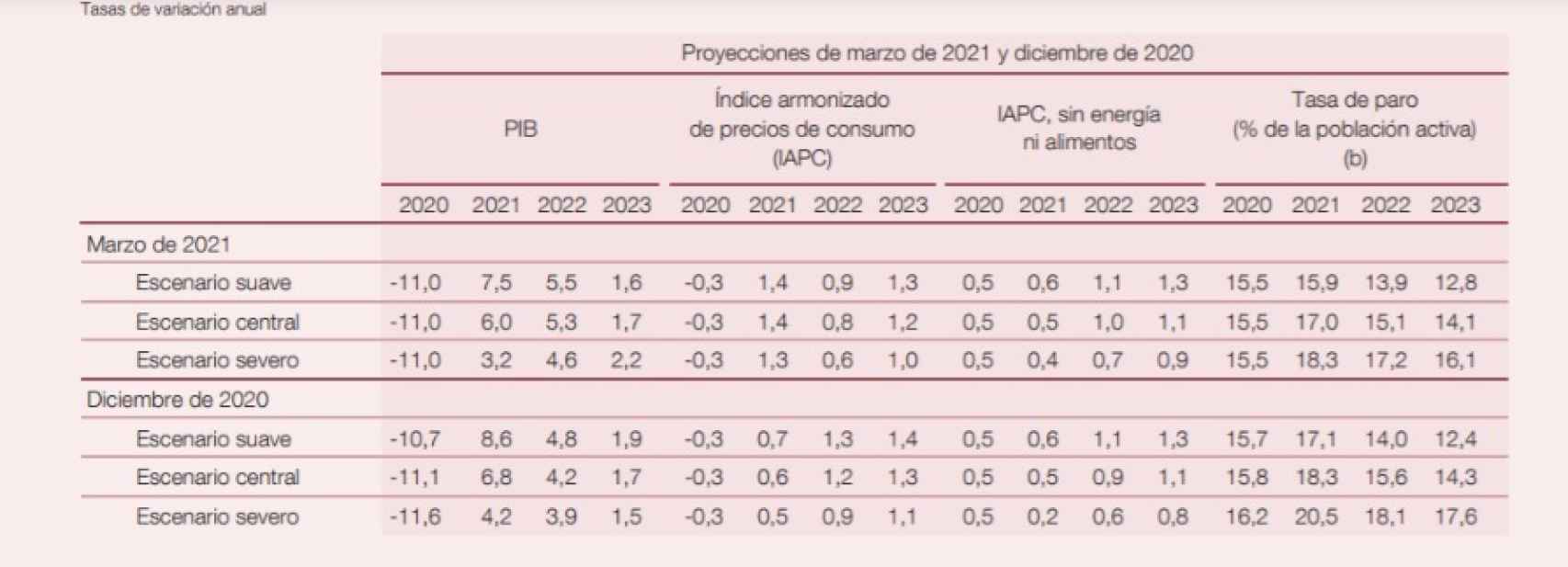 Previsiones macroeconómicas del Banco de España.