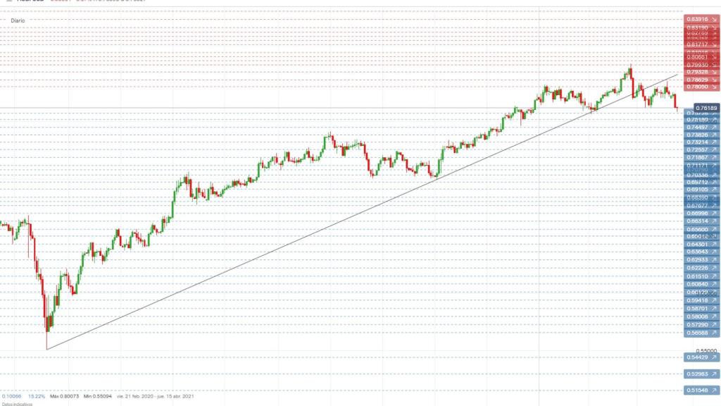 Evolución del par AUDUSD