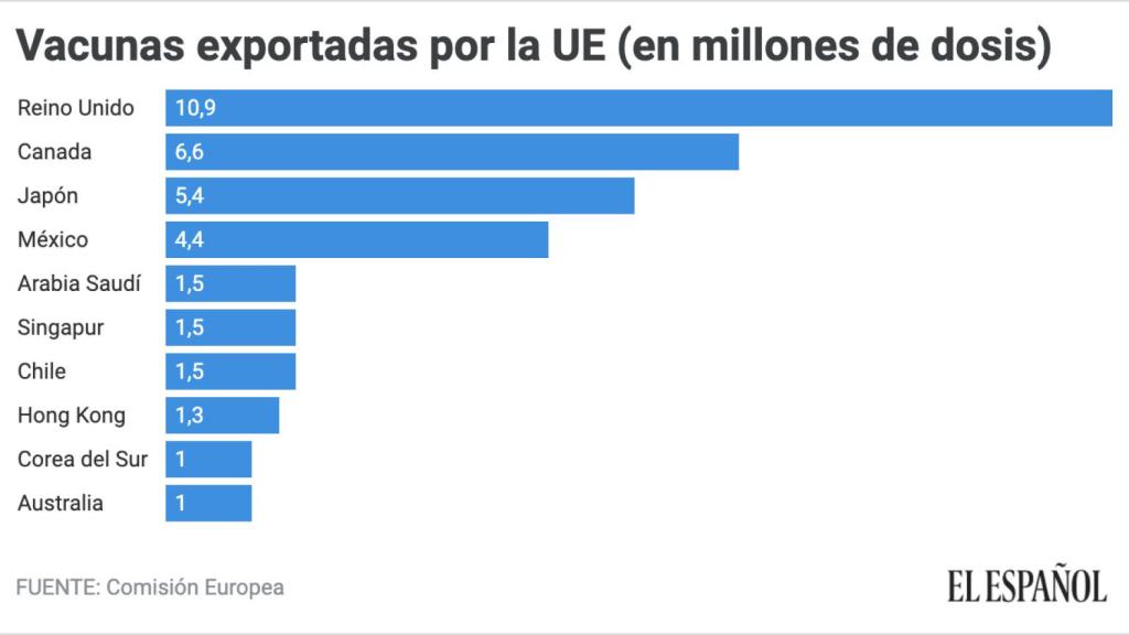 Exportaciones de vacunas de la UE