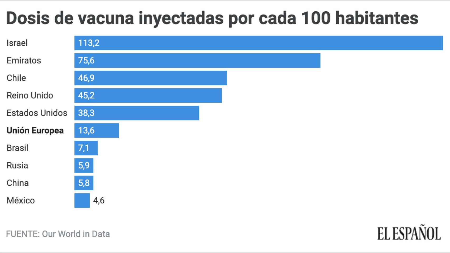 Dosis de vacuna inyectadas por cada 100 habitantes