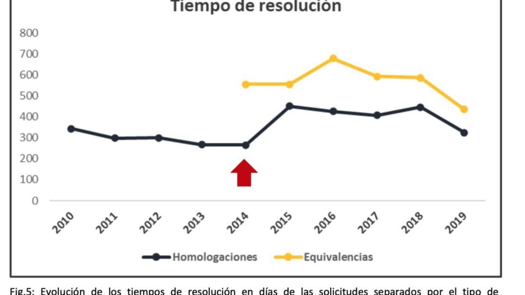 Gráfico elaborado por el Ministerio de Universidades.