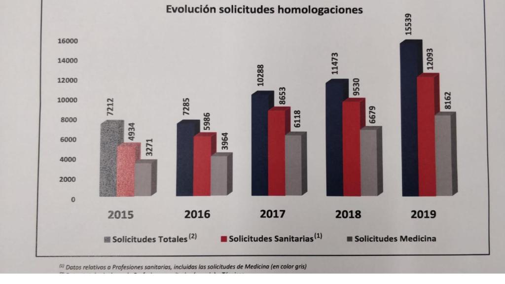 Gráfico elaborado por el Ministerio de Universidades.