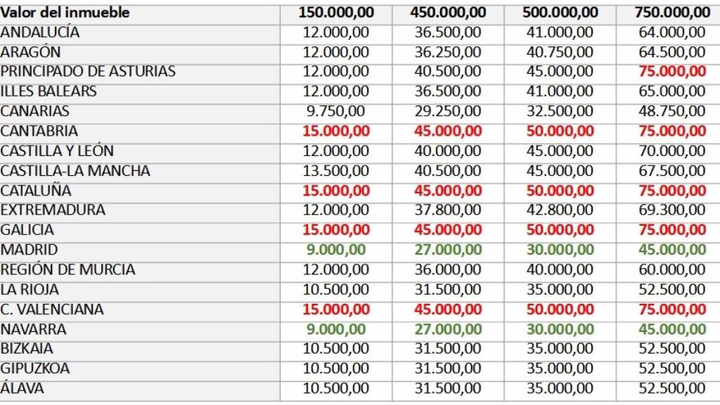 Enrojo, las comunidades donde se pagan más impuestos y en verde en las que menos. Fuente: Consejo General de Economistas de España.