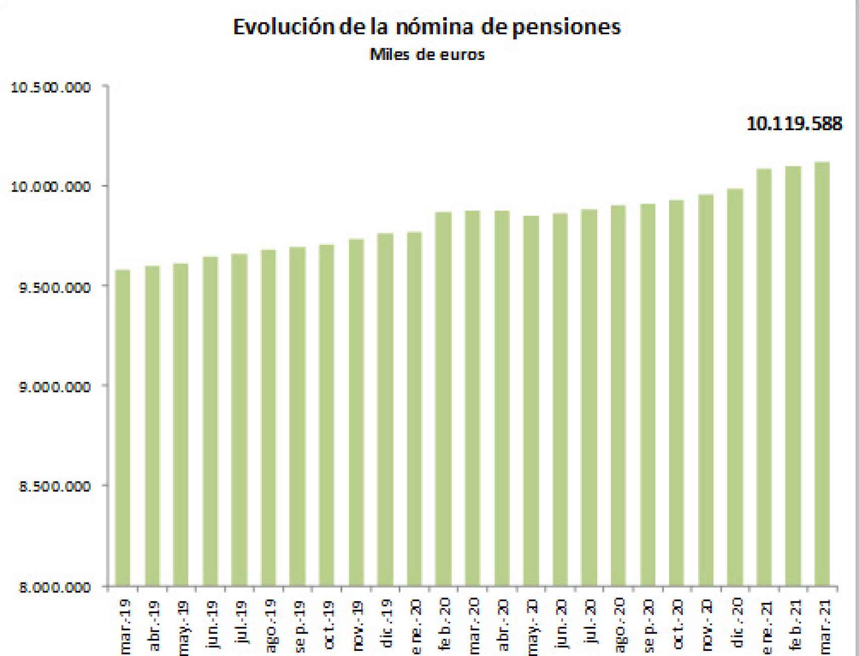 Evolución de la nómina de pensiones.