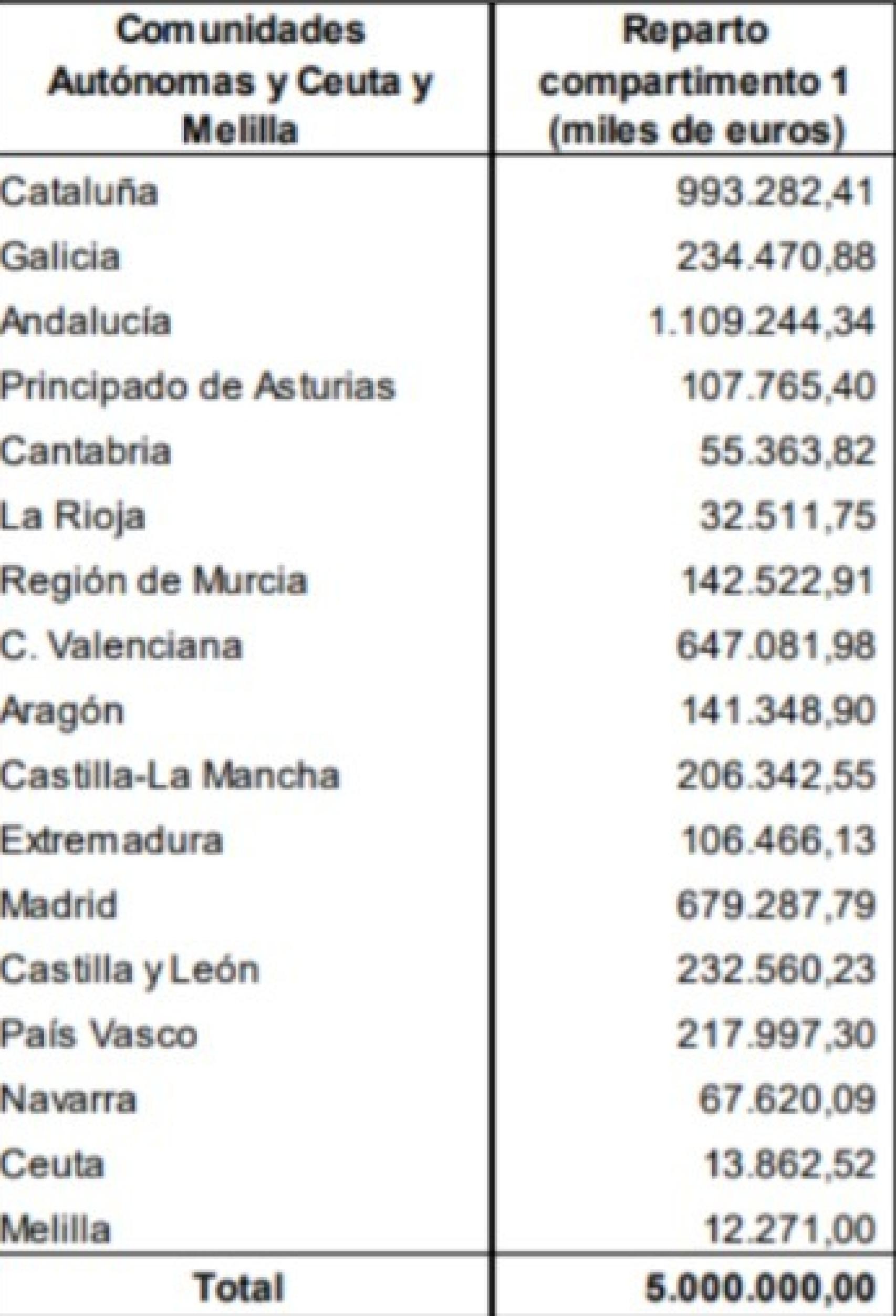 Reparto de ayudas directas a empresas y autónomos. Fuente: Ministerio de Hacienda.